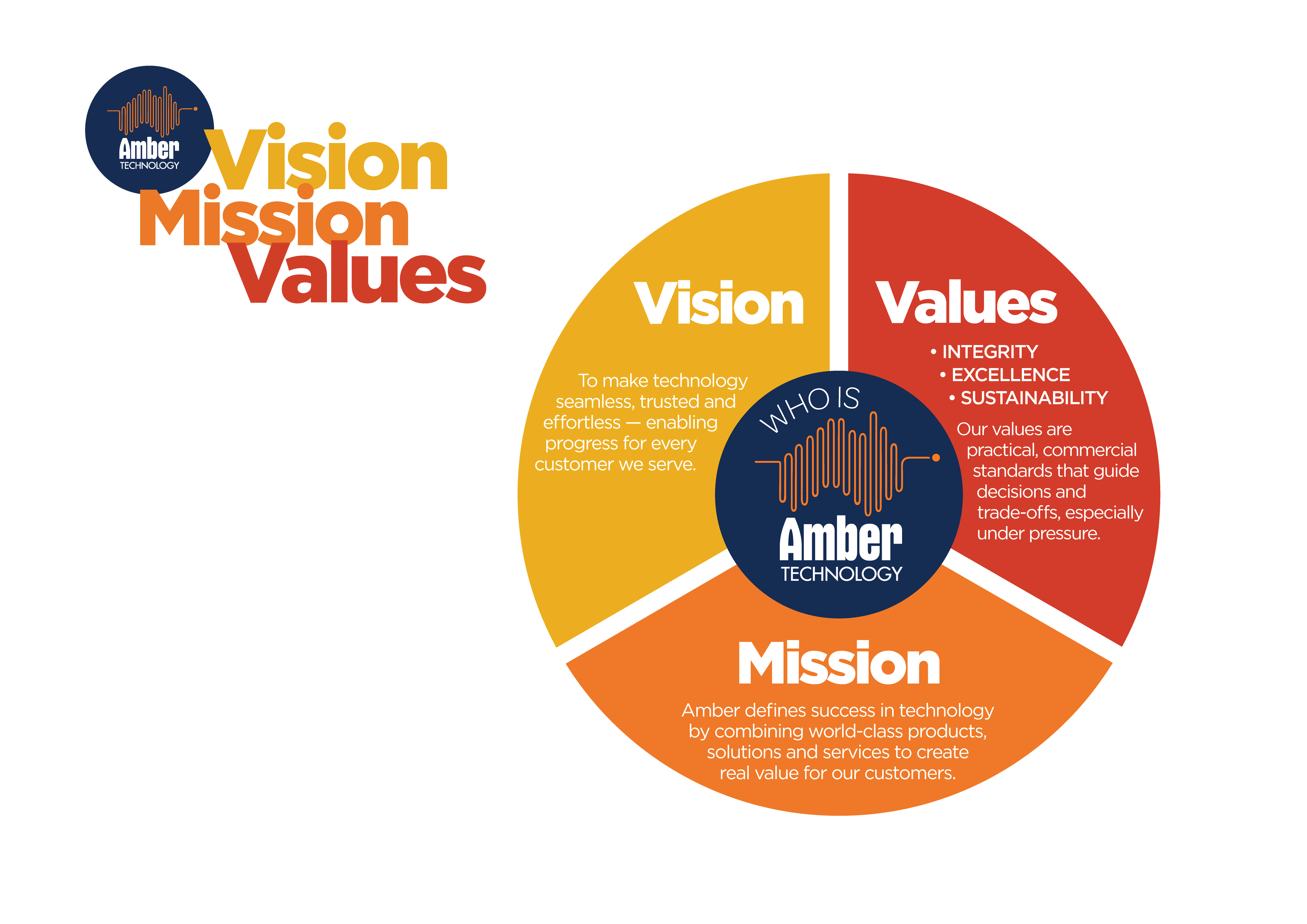 Amber Technology Infographic